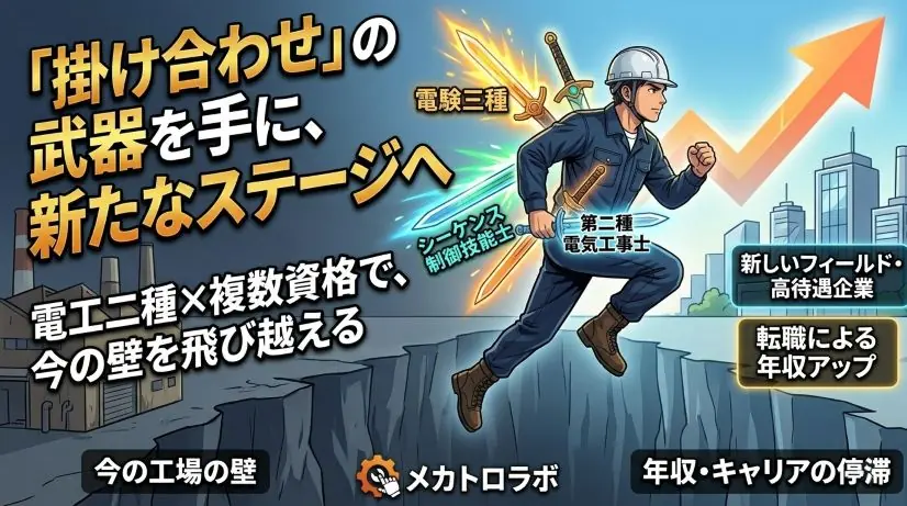 ヘルメットとネイビー作業服のエンジニアが、背中に「電験三種」「シーケンス制御技能士」「機械保全技能士」の3本の光る資格剣を装備し、自信に満ちた表情で「今の工場の壁」と書かれた深い谷を飛び越えている。谷の向こう側には「新しいフィールド・高待遇企業」と書かれた明るいビル群が広がり、巨大な上昇矢印が輝いている。メカトロラボのロゴ入り。