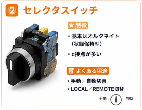 セレクタスイッチを説明する画像