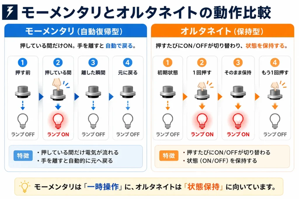 モーメンタリとオルタネイトの違いを比較した図。モーメンタリは押している間だけONになり、オルタネイトは押すたびにON/OFF状態を保持する様子をイラストで解説している。