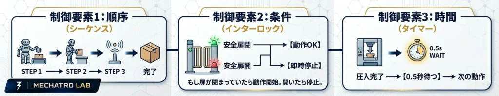 シーケンス制御の3大要素である「順序(シーケンス)」「条件(インターロック)」「時間(タイマー)」を具体的な装置の動きの絵で解説した図解
