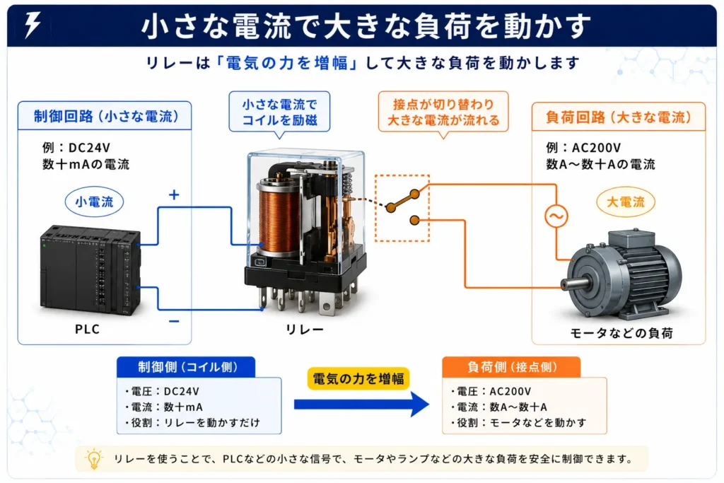リレーを使って小さな制御信号でモータや電磁弁などの大きな負荷を制御する仕組みを解説した図