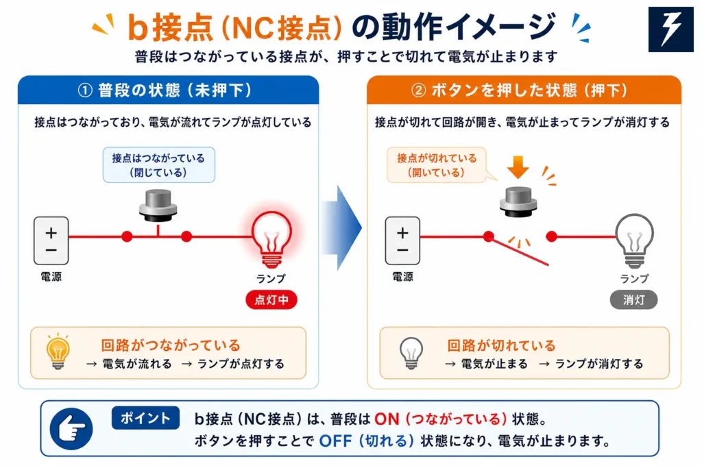 b接点(NC接点)の動作イメージの図解