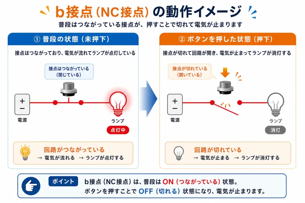 b接点(NC接点)の動作イメージの図解