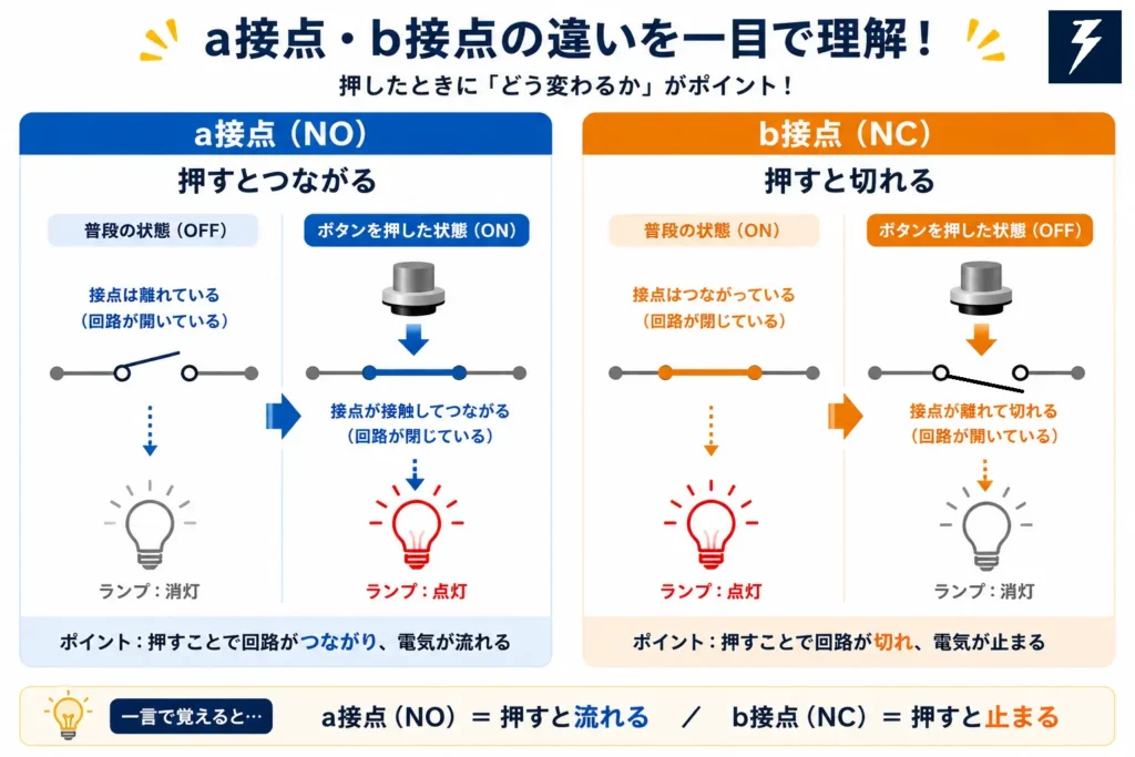 a接点とb接点の違いを一目で理解できる図解