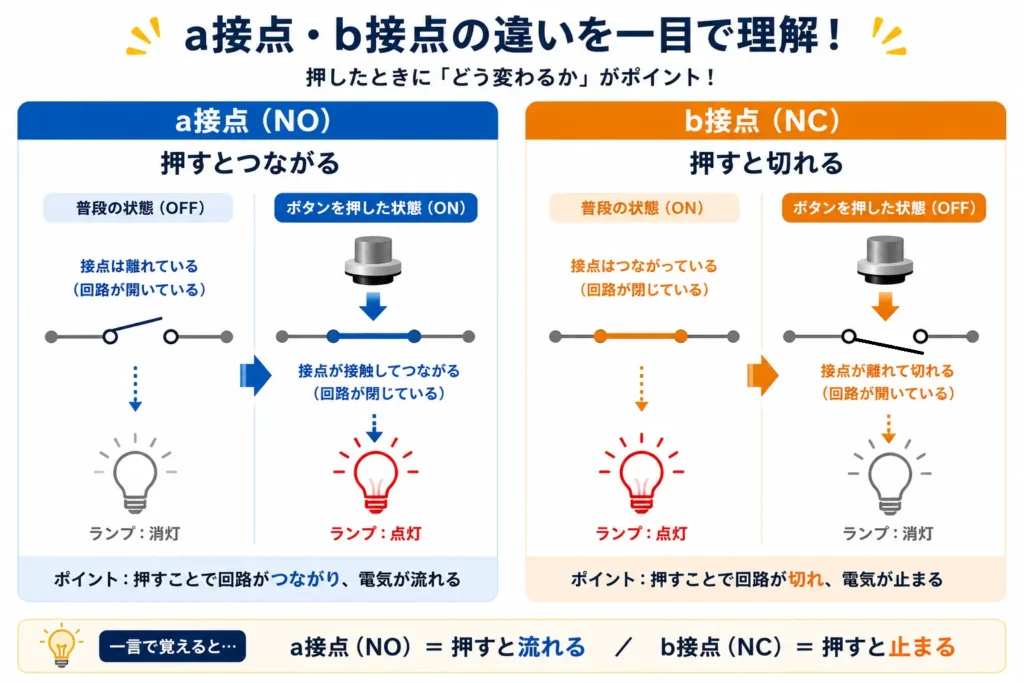a接点とb接点の違いを一目で理解できる図解