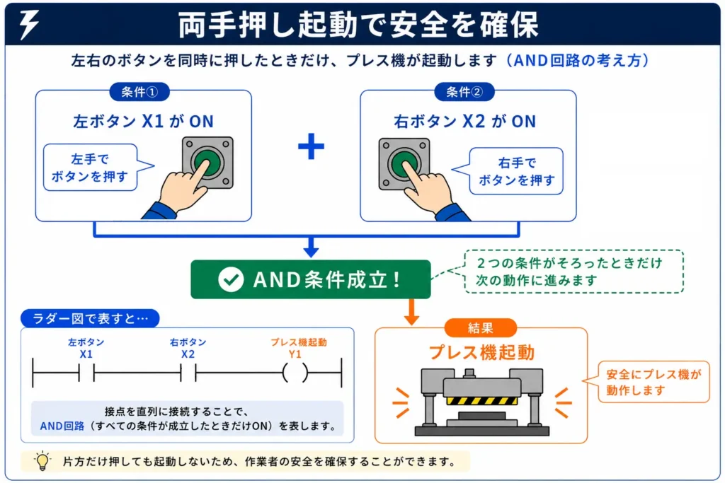 シーケンス制御のAND回路による両手押し起動の図解。左ボタンX1と右ボタンX2が同時にONになるとAND条件が成立し、プレス機が安全に起動する仕組みを説明している。