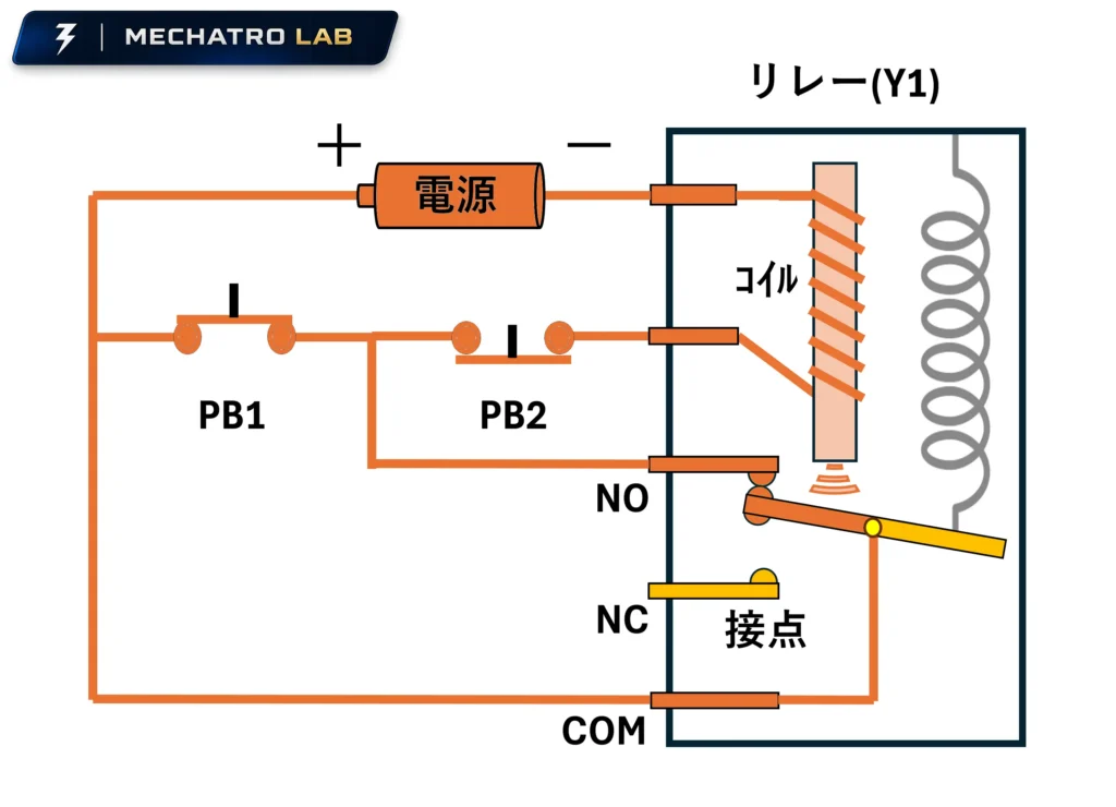 自己保持回路(STEP2) PB1起動ボタンが押されてリレーコイルに電流が流れリレー接点が閉じた状態を表す図
