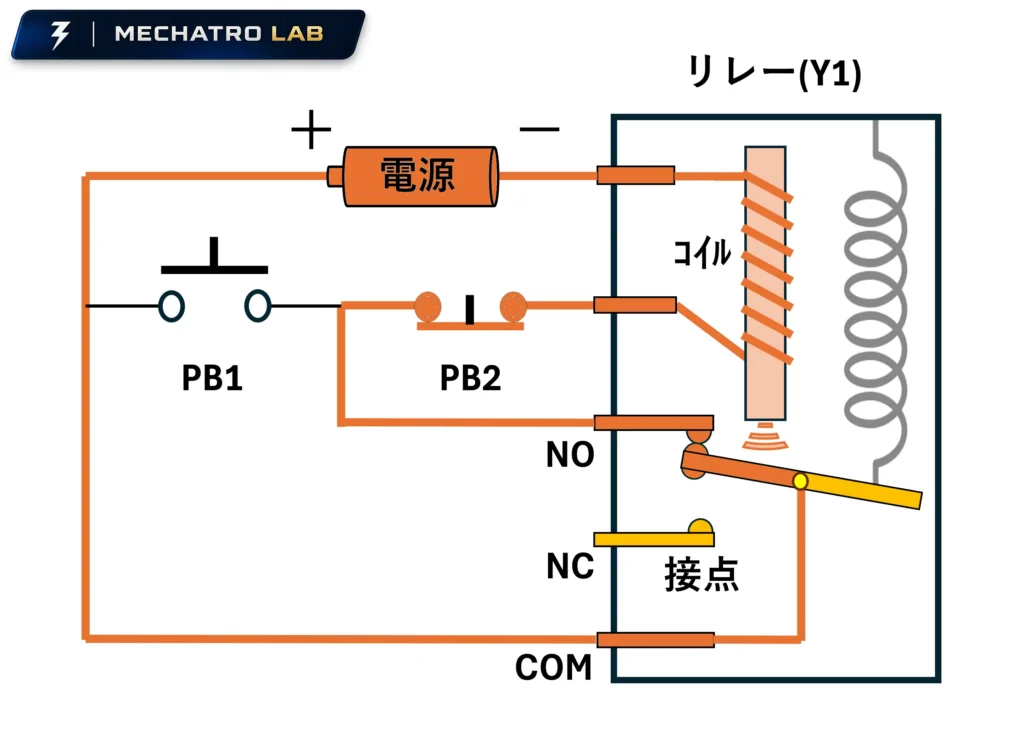 自己保持回路(STEP3) PB1起動ボタンを離してもリレーコイルに電流が流れ続け、自己保持回路が成立した状態を表す図