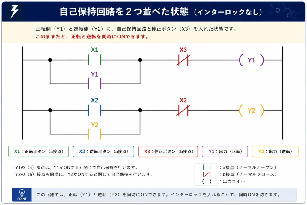 インターロックを追加する前の自己保持回路。正転回路と逆転回路を並べたラダー図の例。