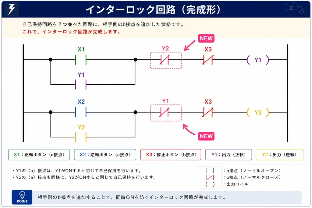 インターロック回路(完成形)のラダー図。自己保持回路に相手側のb接点を追加して、正転と逆転の同時ONを防ぐ仕組みを示した図。