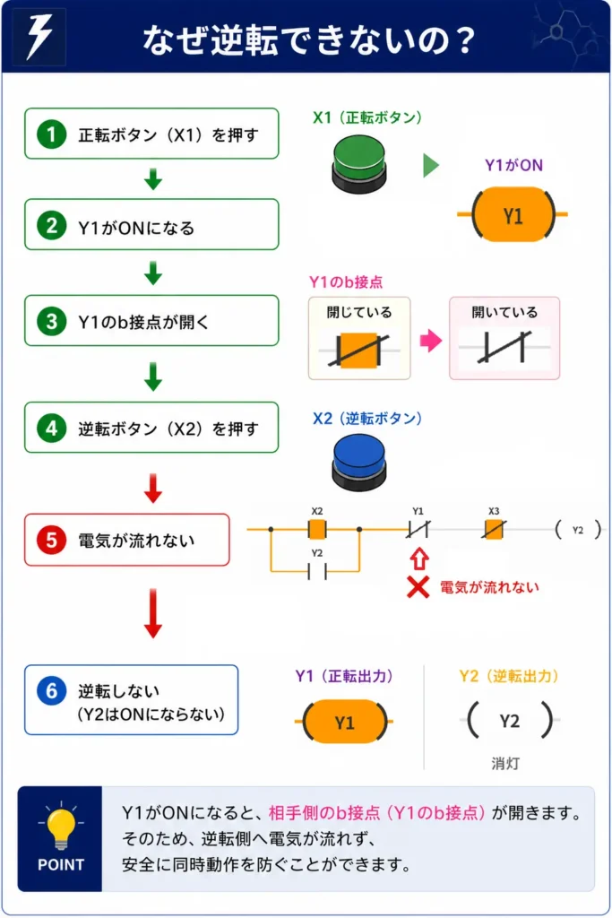 インターロック回路で逆転できない理由を示したフローチャート。Y1がONになるとY1のb接点が開き、逆転側(Y2)へ電気が流れない仕組みを解説した図。