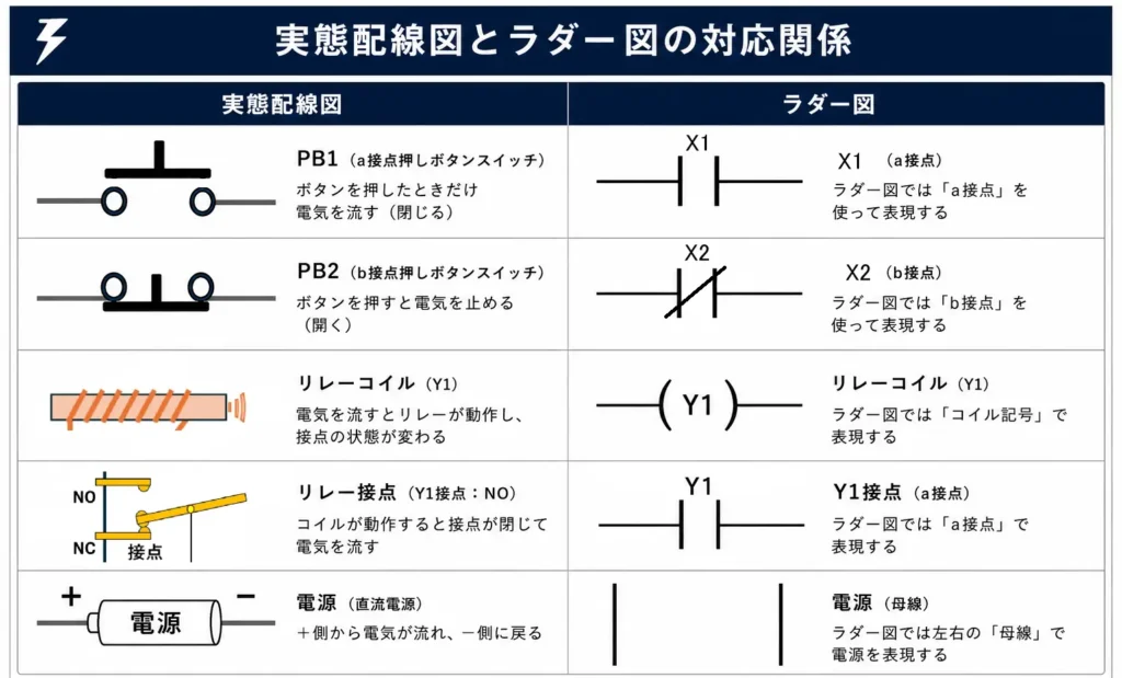 実態配線図とラダー図の対応関係を解説した図。PB1のa接点、PB2のb接点、リレーコイルY1、リレー接点、電源がPLCラダー図でどのように表現されるかを比較している。