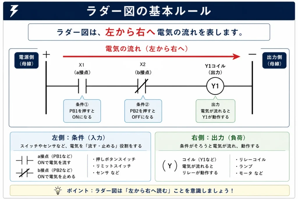 ラダー図の基本ルールを解説した図。電気は左の母線から右の母線へ流れ、PB1やPB2などの条件が成立するとリレーコイルY1が動作する。