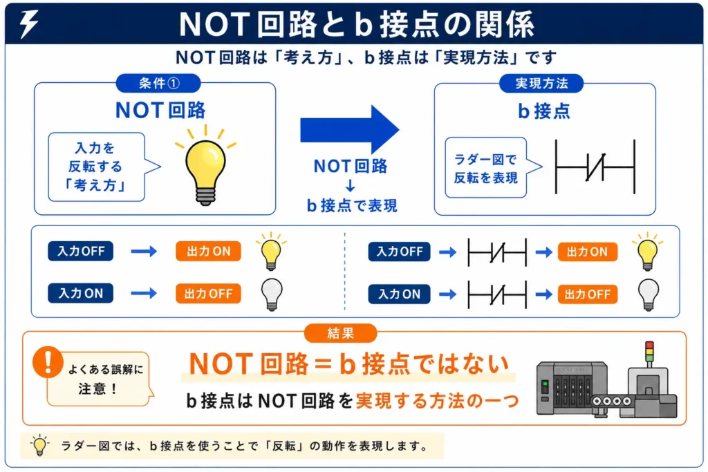 NOT回路とb接点の関係を初心者向けに解説したPLC・シーケンス制御の教育図解