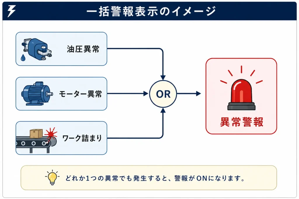 OR回路を利用した一括警報表示の例。油圧異常・モーター異常・ワーク詰まりのいずれか1つでも発生すると異常警報ランプが点灯する仕組みを解説した図