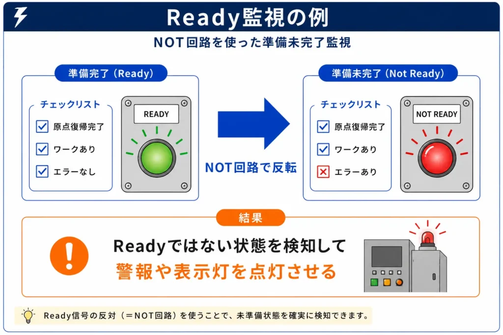 Ready信号をNOT回路で反転してNot Ready状態を監視するPLC制御の学習図解