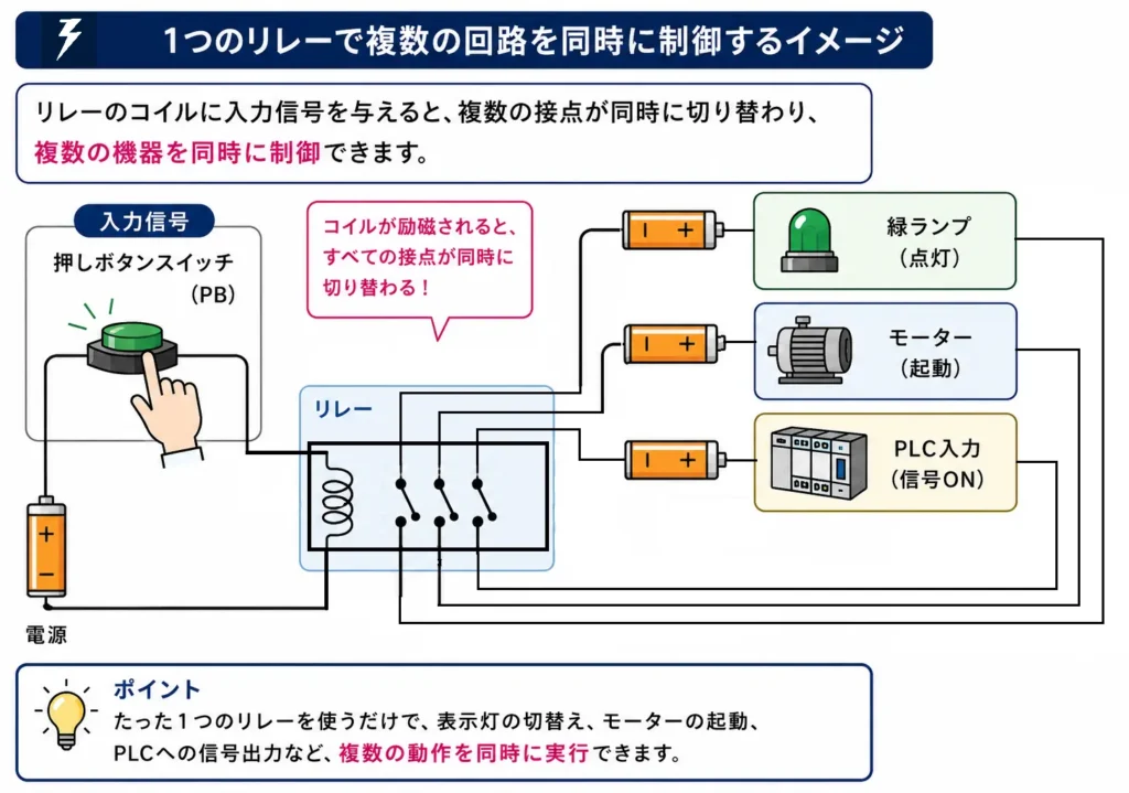 1つのリレーで複数の回路を同時に制御する仕組みを示した図。押しボタンスイッチでリレーを励磁すると、複数の接点が同時に切り替わり、ランプやモーター、PLC入力を一斉に制御できる。