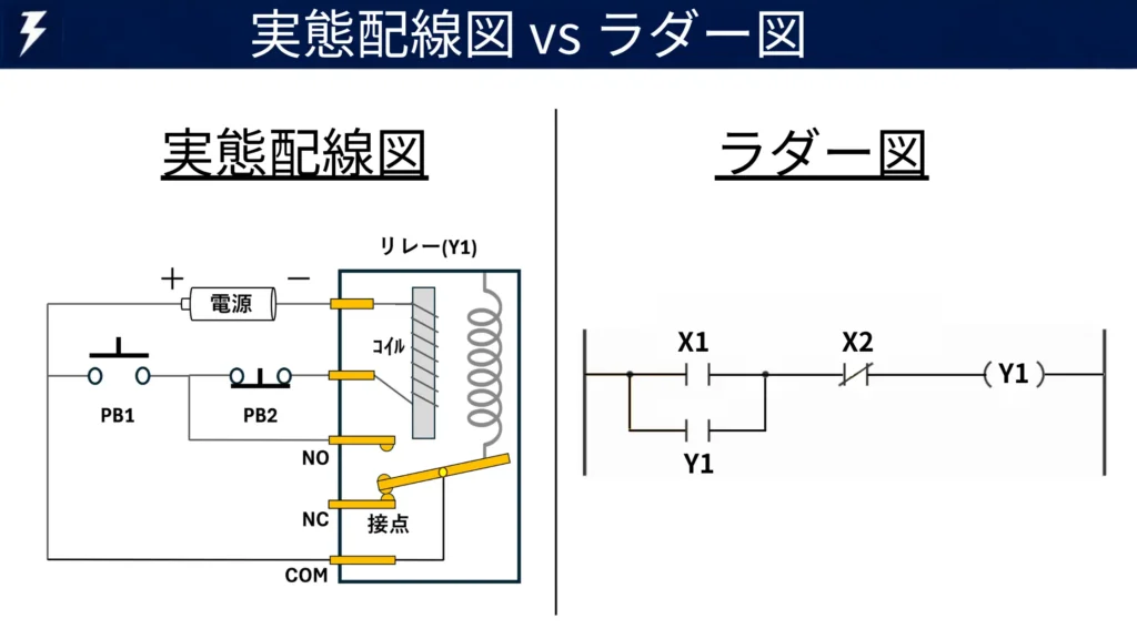 自己保持回路の実態配線図とラダー図の比較図。PB1、PB2、リレーY1を使用した回路をPLCのラダー図へ変換した例を示している。