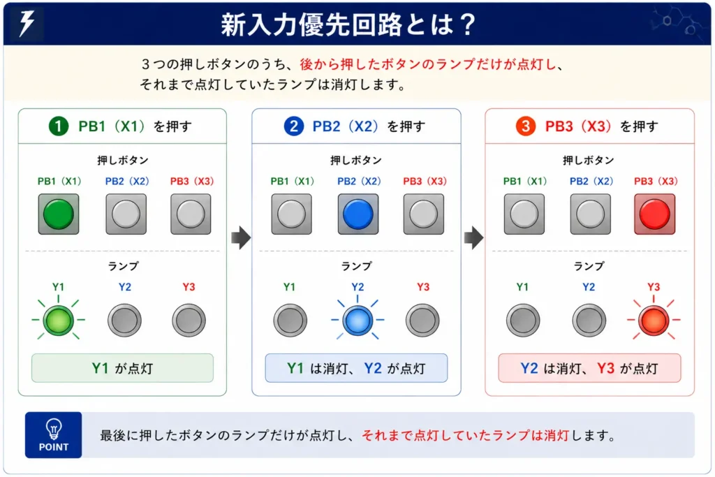 新入力優先回路（後着優先回路）の動作を示した図。PB1・PB2・PB3を押すたびに、最後に押したボタンに対応するランプだけが点灯する仕組みを解説。