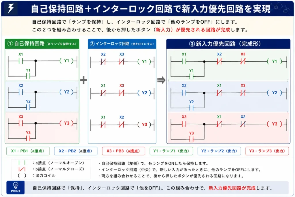 新入力優先回路（後着優先回路）の構成図。自己保持回路とインターロック回路を組み合わせて、最後に押したボタンを優先する仕組みを解説。