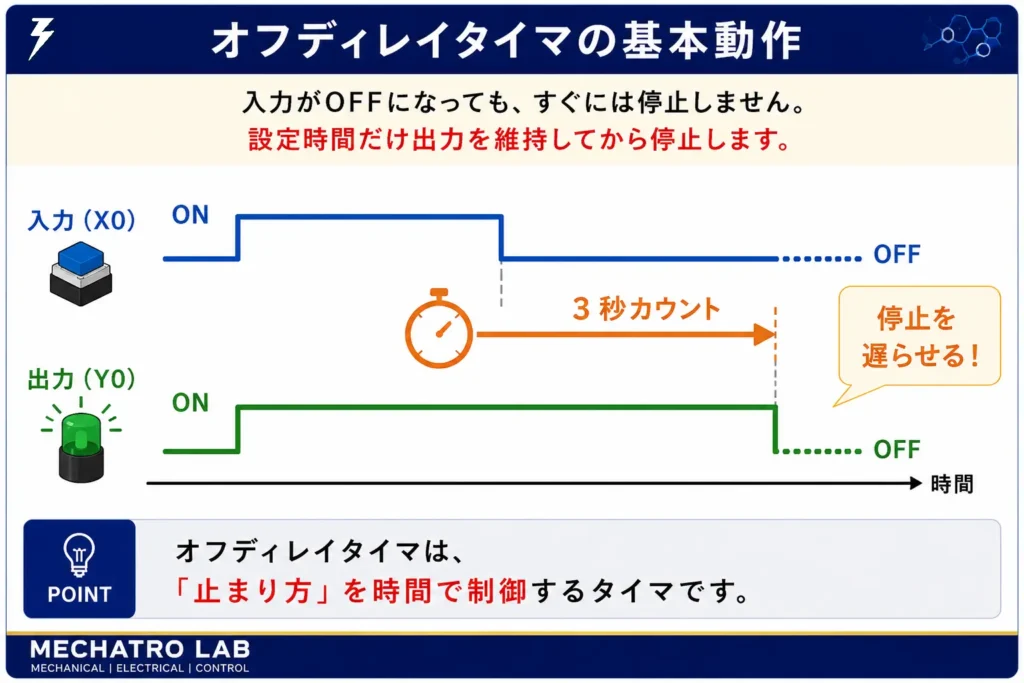 オフディレイタイマの基本動作を示した概念図。入力がOFFになってから設定時間だけ出力を維持し、その後停止する仕組みを解説。