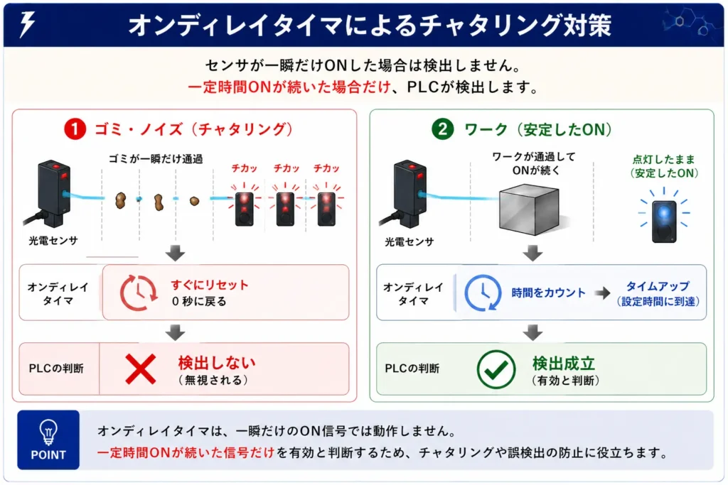 オンディレイタイマによるチャタリング対策の仕組みを比較した図。短時間のON信号はリセットされ検出せず、一定時間以上ONが続いた信号だけを検出する様子を解説。