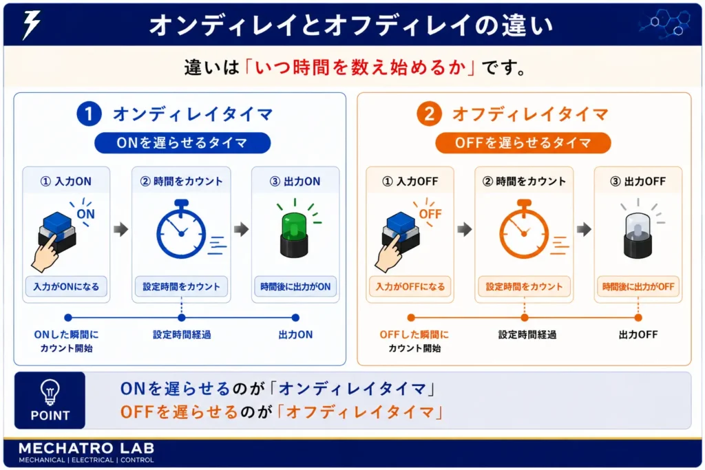 オンディレイタイマとオフディレイタイマの違いを比較した図解。ONを遅らせる動作とOFFを遅らせる動作の違いを初心者向けに解説。