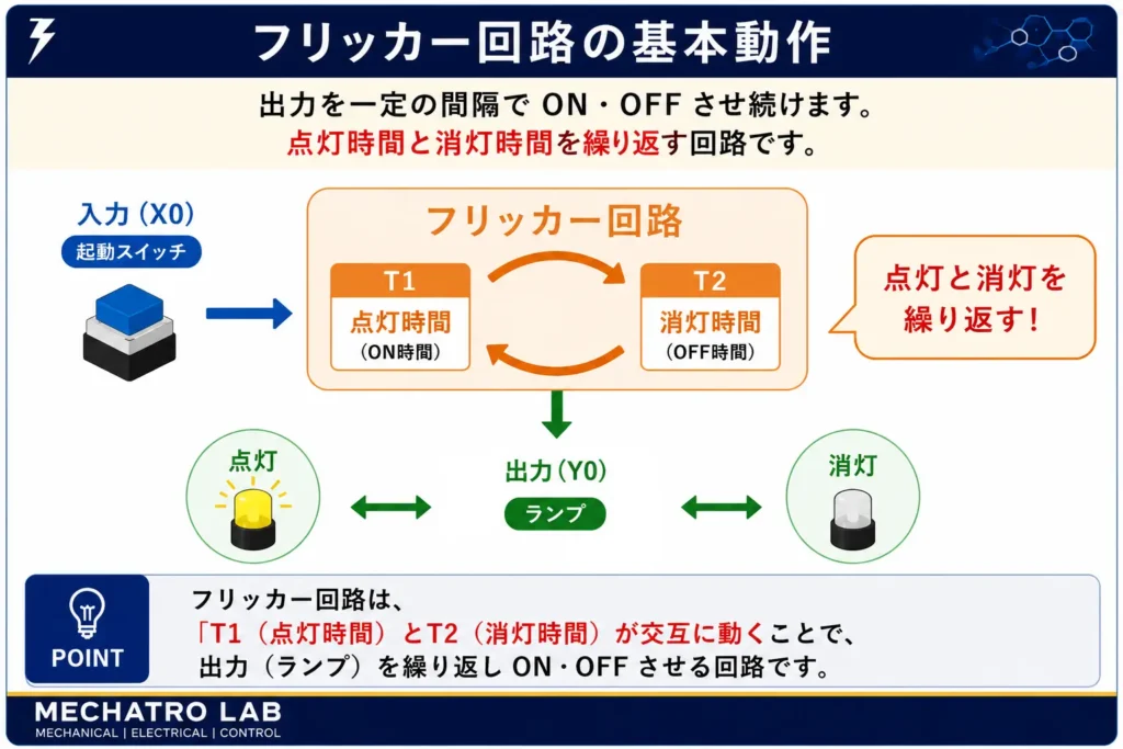 フリッカー回路の基本動作図解：T1（点灯時間）とT2（消灯時間）が交互に動いて出力Y0を点滅させる仕組み