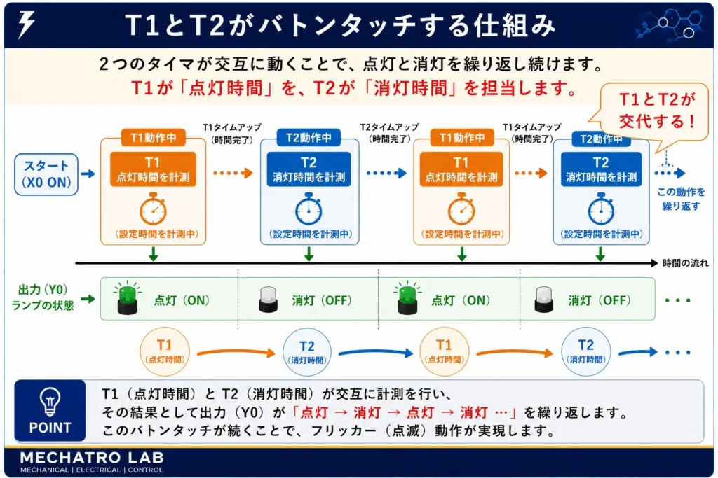 フリッカー回路のタイマ動作フロー図解：T1とT2がバトンタッチして時間計測を行いランプ点滅を繰り返す仕組み